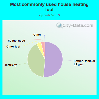 Most commonly used house heating fuel