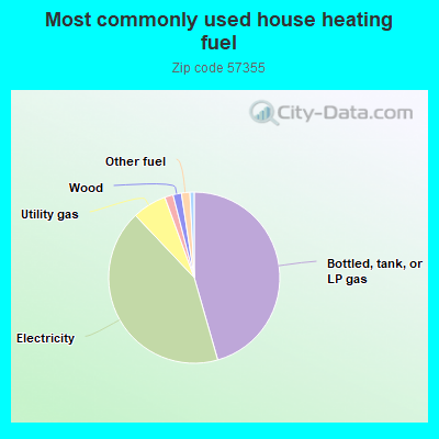 Most commonly used house heating fuel