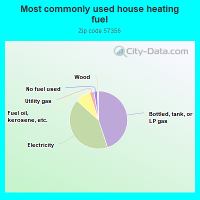 Most commonly used house heating fuel