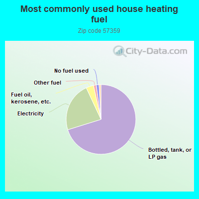 Most commonly used house heating fuel