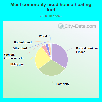 Most commonly used house heating fuel