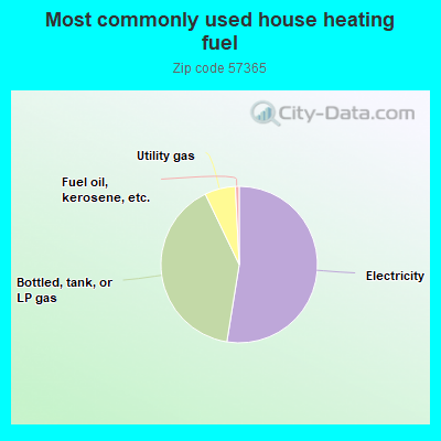 Most commonly used house heating fuel