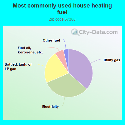 Most commonly used house heating fuel