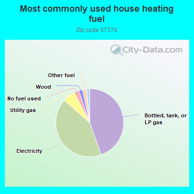 Most commonly used house heating fuel