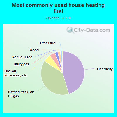 Most commonly used house heating fuel