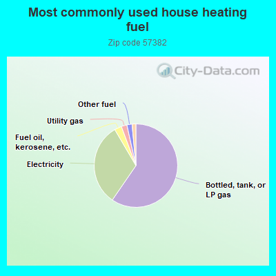 Most commonly used house heating fuel