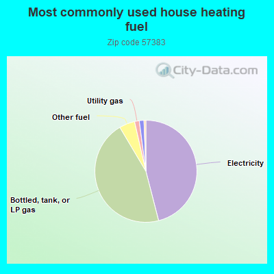 Most commonly used house heating fuel