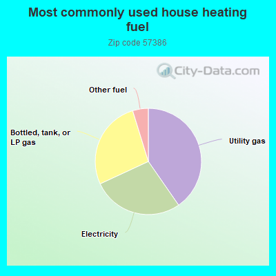 Most commonly used house heating fuel