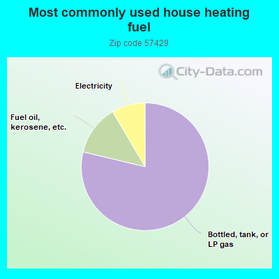 Most commonly used house heating fuel