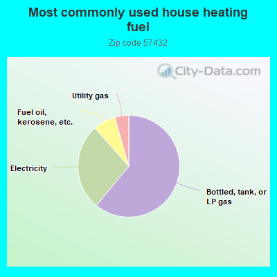 Most commonly used house heating fuel