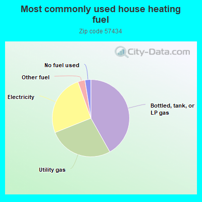 Most commonly used house heating fuel