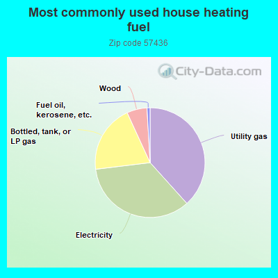 Most commonly used house heating fuel