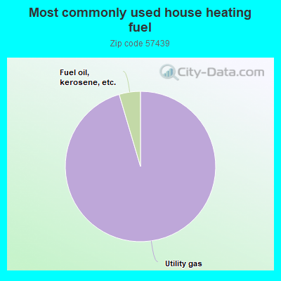 Most commonly used house heating fuel