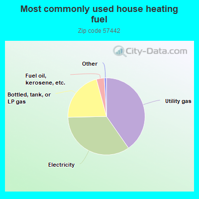 Most commonly used house heating fuel