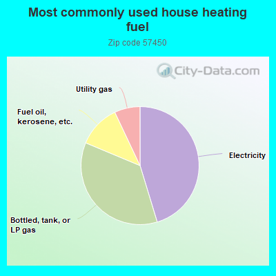 Most commonly used house heating fuel