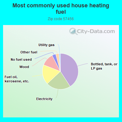 Most commonly used house heating fuel