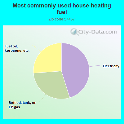 Most commonly used house heating fuel