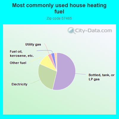 Most commonly used house heating fuel