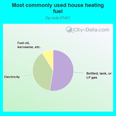 Most commonly used house heating fuel