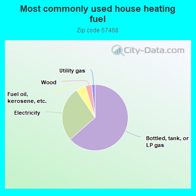 Most commonly used house heating fuel