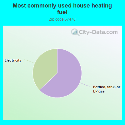 Most commonly used house heating fuel