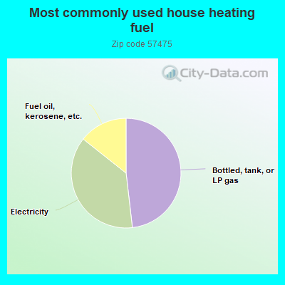 Most commonly used house heating fuel