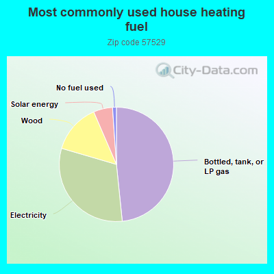 Most commonly used house heating fuel