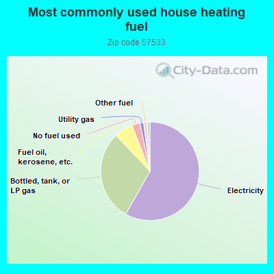 Most commonly used house heating fuel