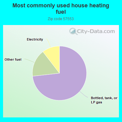 Most commonly used house heating fuel