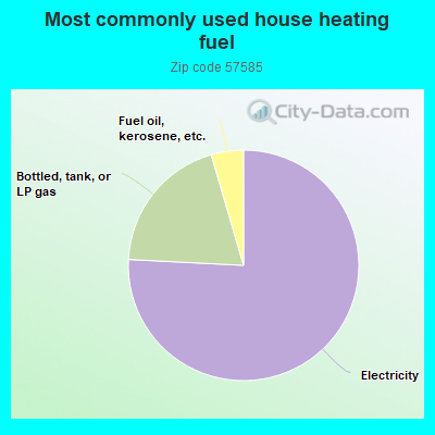 Most commonly used house heating fuel