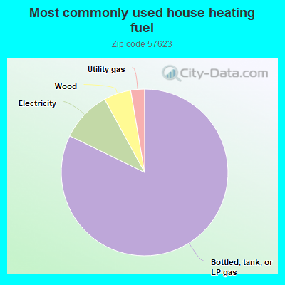 Most commonly used house heating fuel