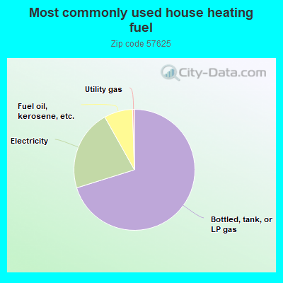 Most commonly used house heating fuel