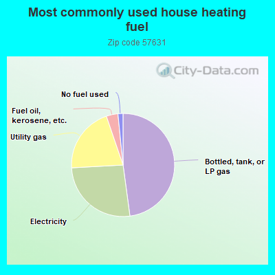 Most commonly used house heating fuel