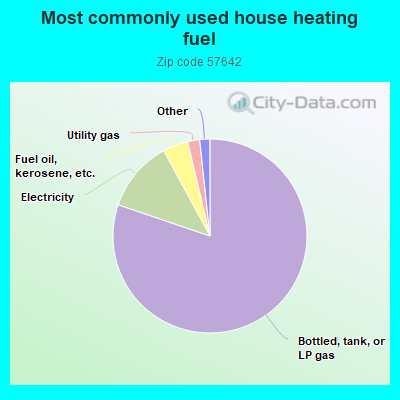 Most commonly used house heating fuel