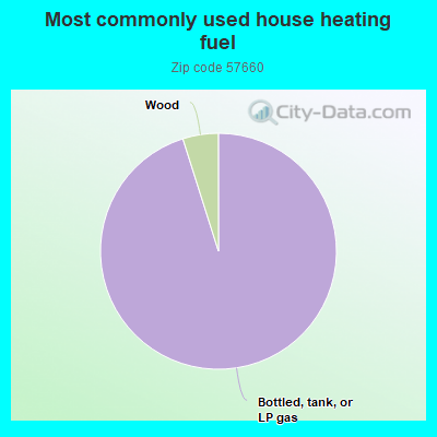 Most commonly used house heating fuel