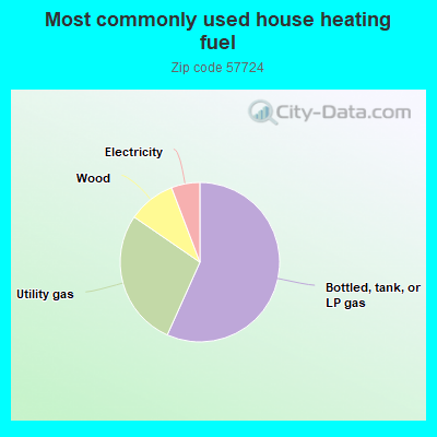 Most commonly used house heating fuel