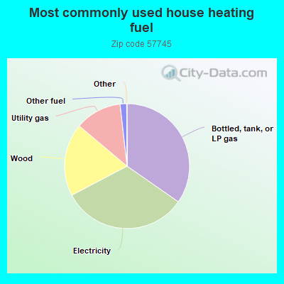 Most commonly used house heating fuel