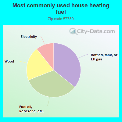 Most commonly used house heating fuel