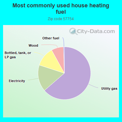 Most commonly used house heating fuel