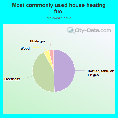 Most commonly used house heating fuel