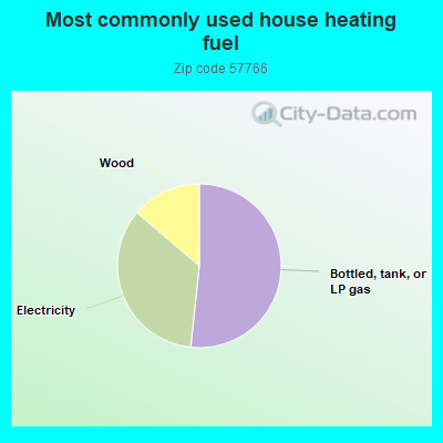 Most commonly used house heating fuel