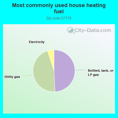 Most commonly used house heating fuel