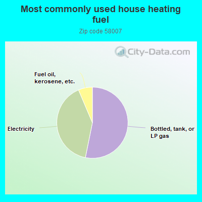 Most commonly used house heating fuel