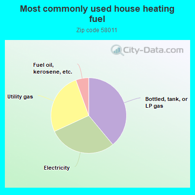 Most commonly used house heating fuel