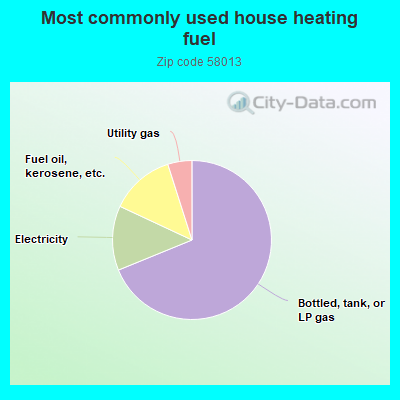 Most commonly used house heating fuel