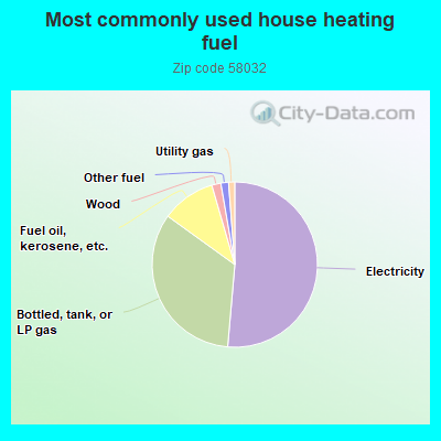 Most commonly used house heating fuel