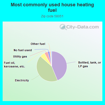 Most commonly used house heating fuel