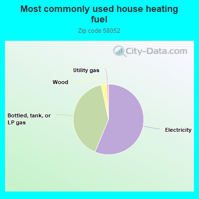 Most commonly used house heating fuel