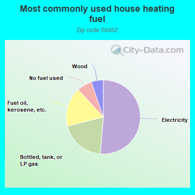 Most commonly used house heating fuel