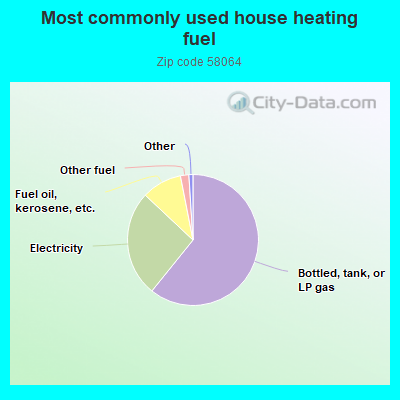 Most commonly used house heating fuel